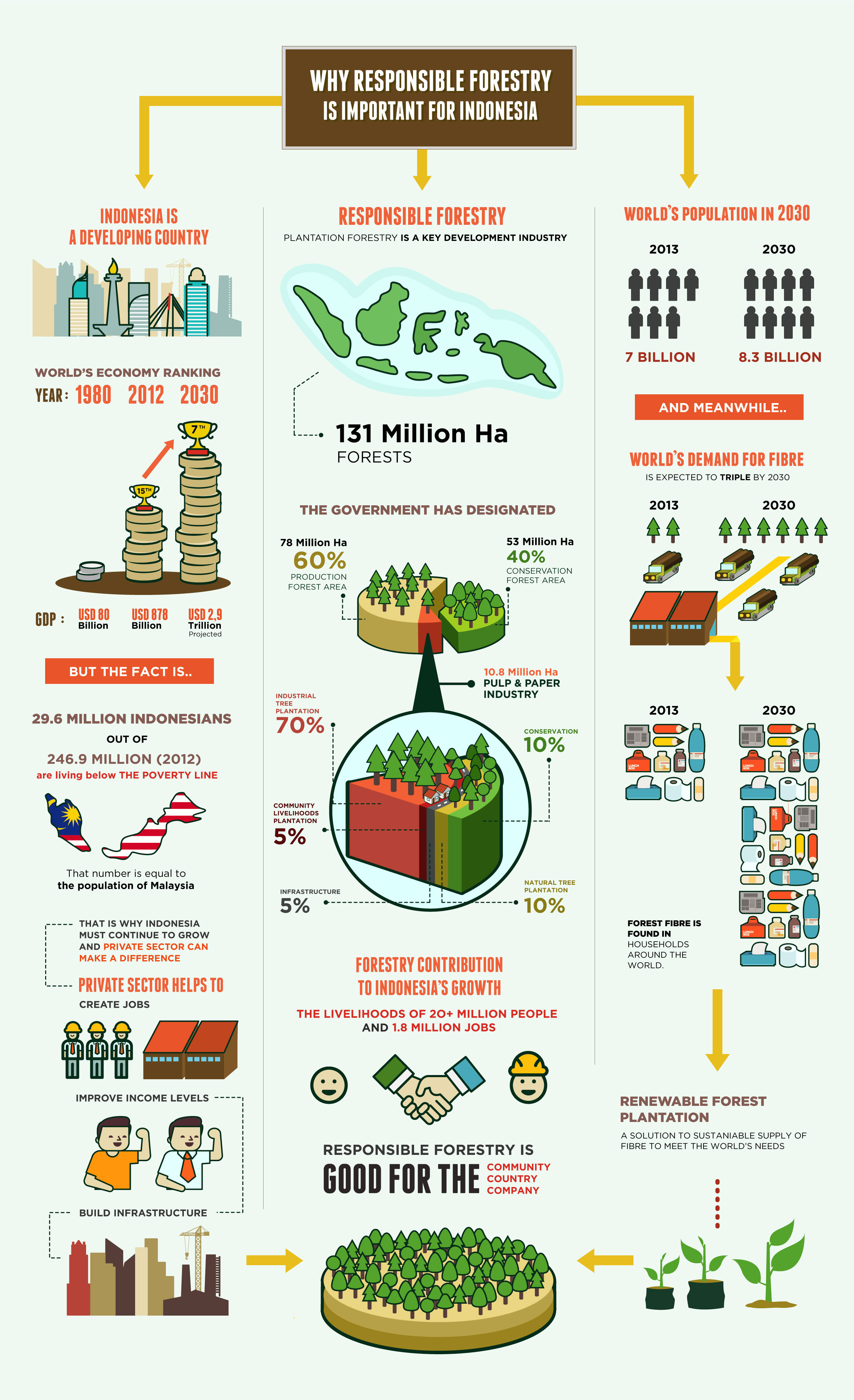 Importance of Responsible Forestry Infographic – APRIL GROUP